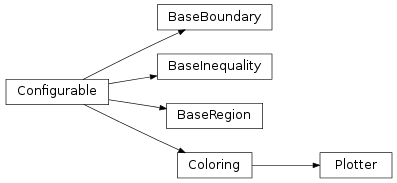 Inheritance diagram of fillplots.Plotter, fillplots.boundaries.BaseBoundary, fillplots.inequalities.BaseInequality, fillplots.regions.BaseRegion